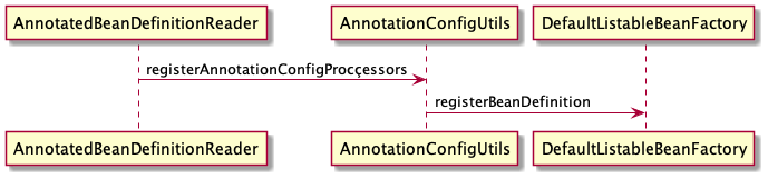Java Config 形式 ApplicationContext 启动流程